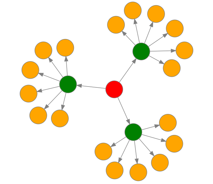 Create graphs